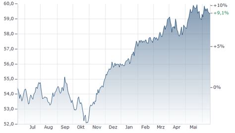 DWS ESG Dynamic Opportunities LD Fonds Kurs